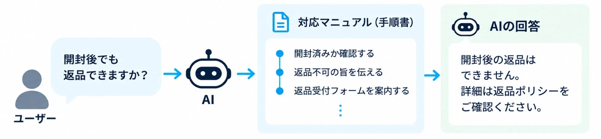 対応マニュアルを参照するAI