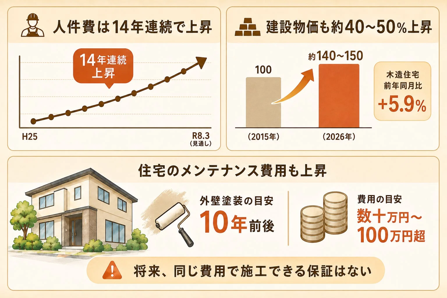 費用上昇を示すインフォグラフィック
