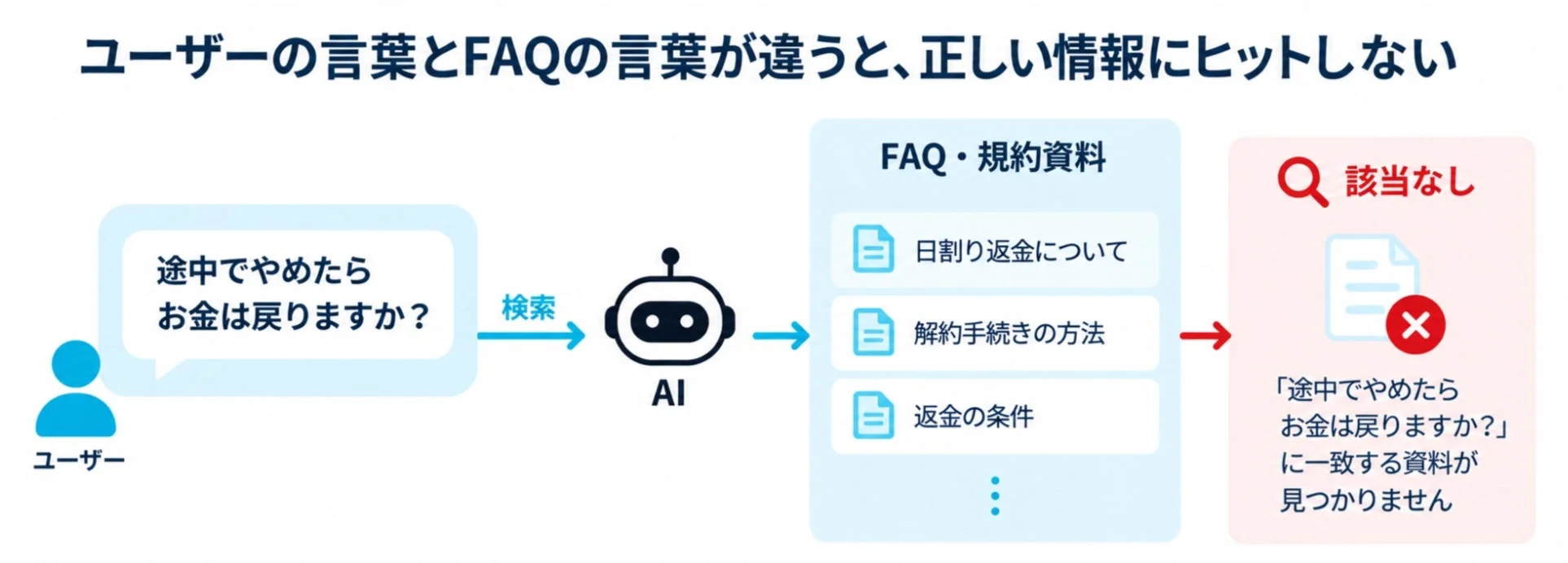 ユーザーの言葉とFAQの言葉が違うと、正しい情報にヒットしない
