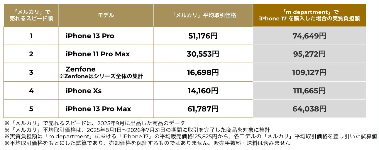 メルカリで売れるスピード順モデルとm department購入シミュレーション