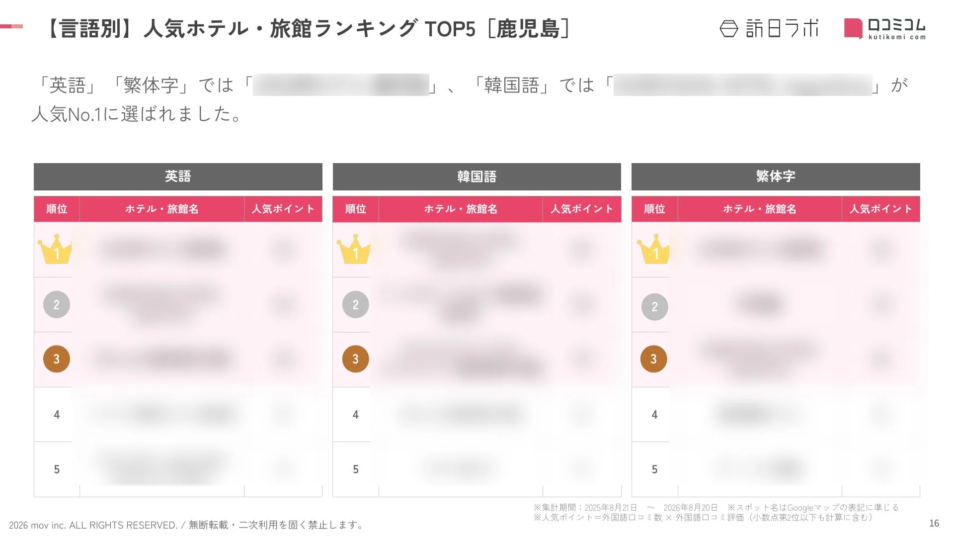 【言語別】人気ホテル・旅館ランキング TOP5 [鹿児島]
