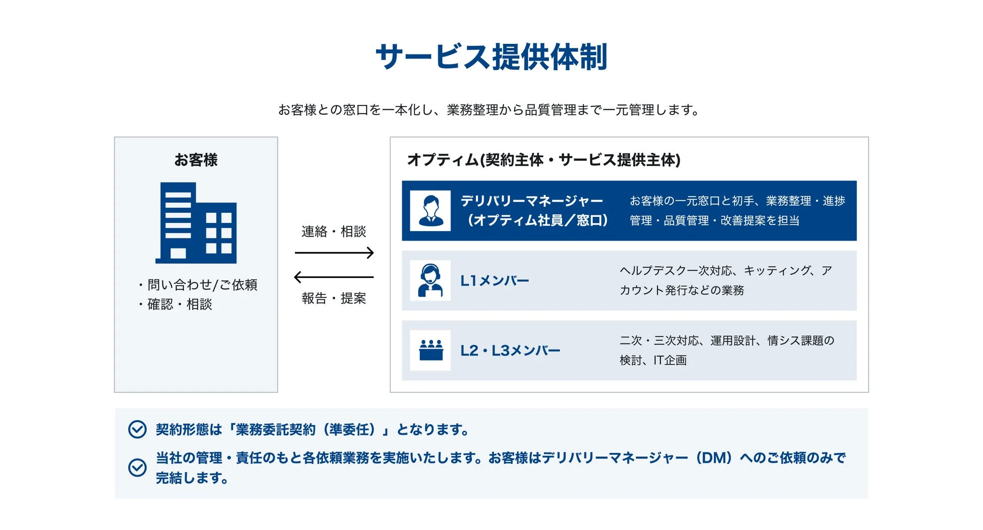 サービス提供体制
