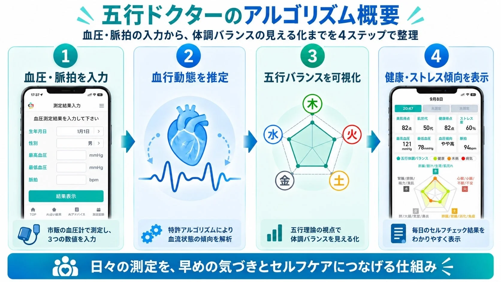 五行ドクターのアルゴリズム概要