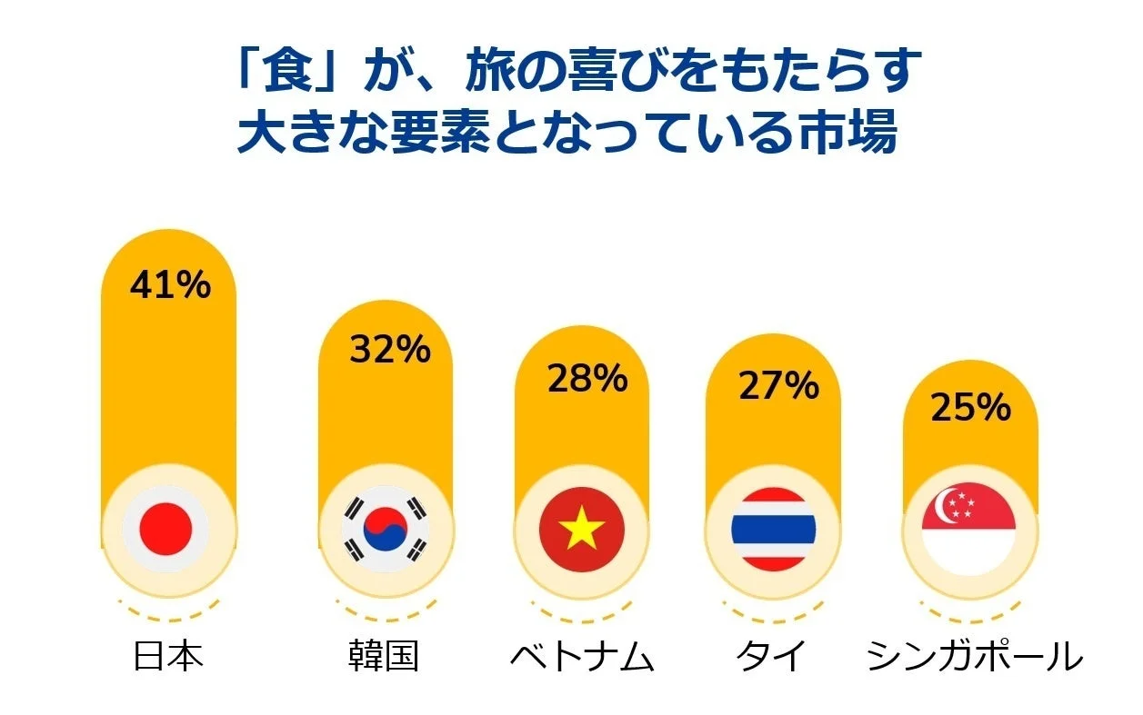 「食」が旅の喜びをもたらす要素の国別比較グラフ