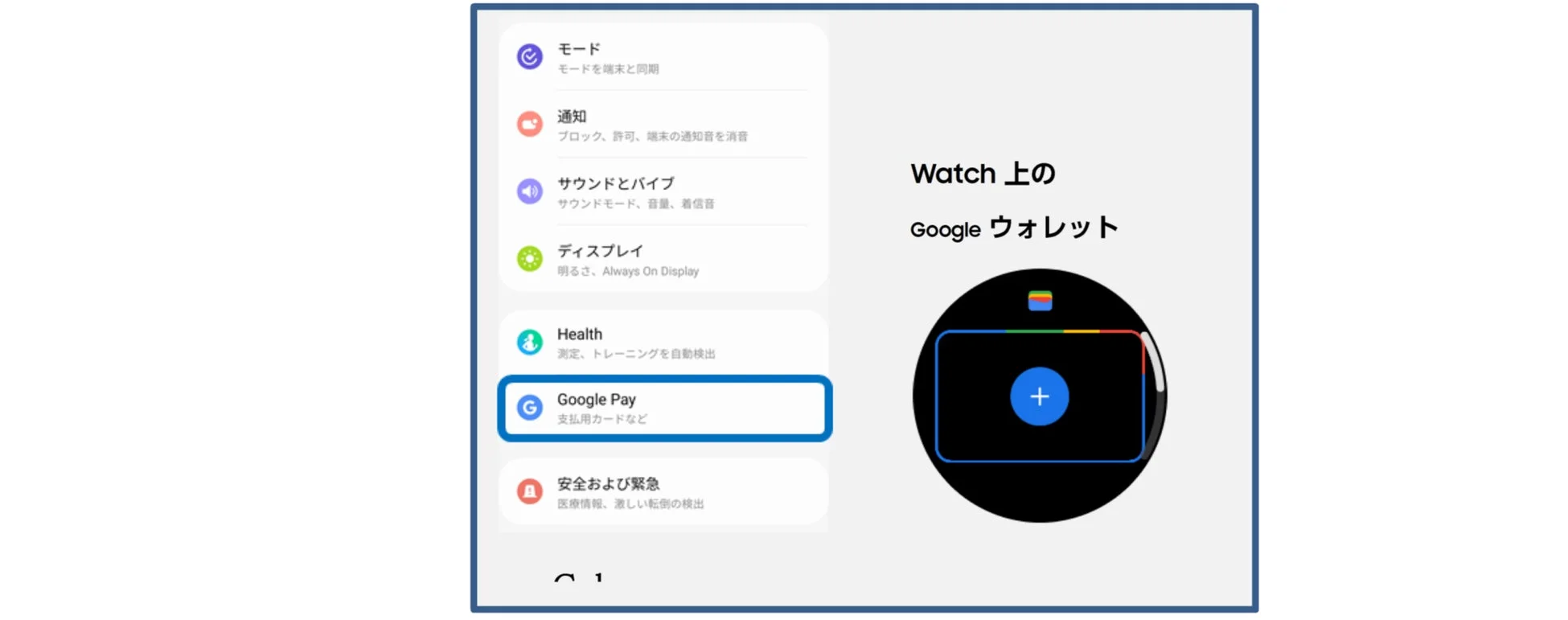 スマートウォッチの設定画面を示しており、左側にはモード、通知、サウンド、ディスプレイ、ヘルスケア、Google Pay、安全と緊急のメニュー項目が並んでいます。特にGoogle Payがハイライトされており、右側では「Watch 上の Google ウォレット」として、スマートウォッチでGoogleウォレットが利用できる様子が描かれています。