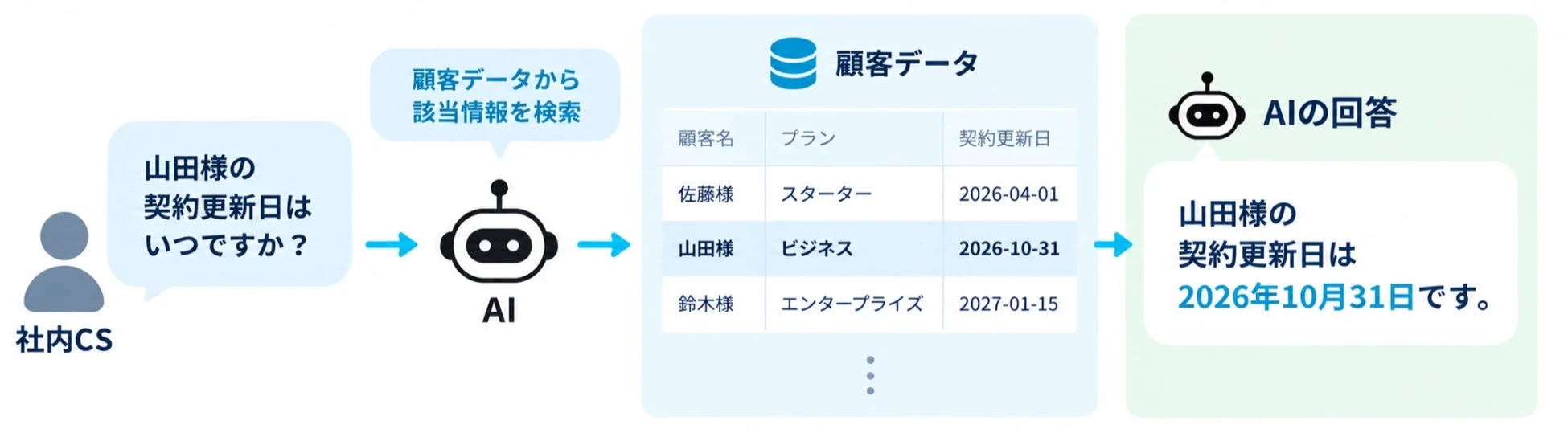 顧客情報照会の自動化