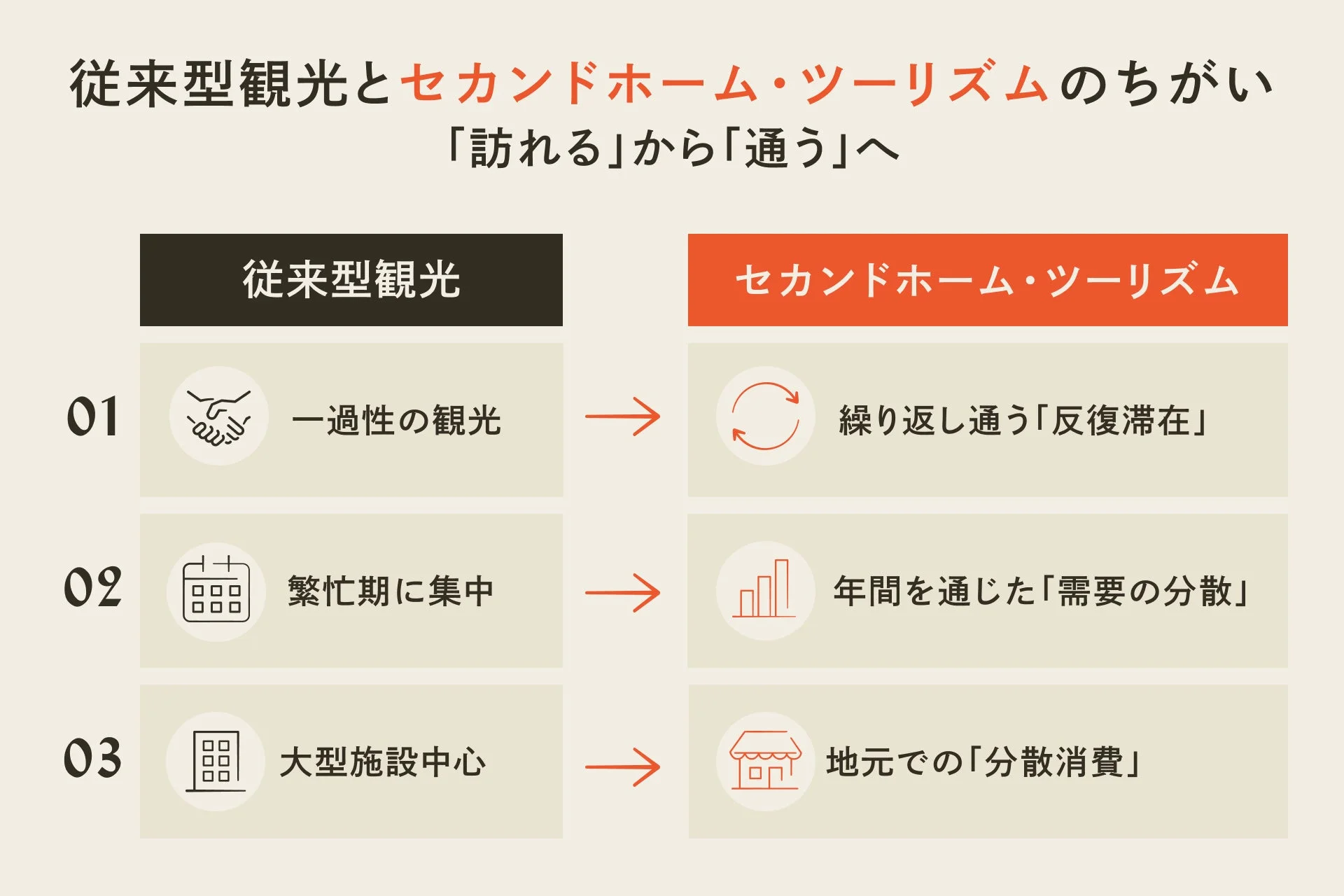 従来型観光とセカンドホーム・ツーリズムのちがい