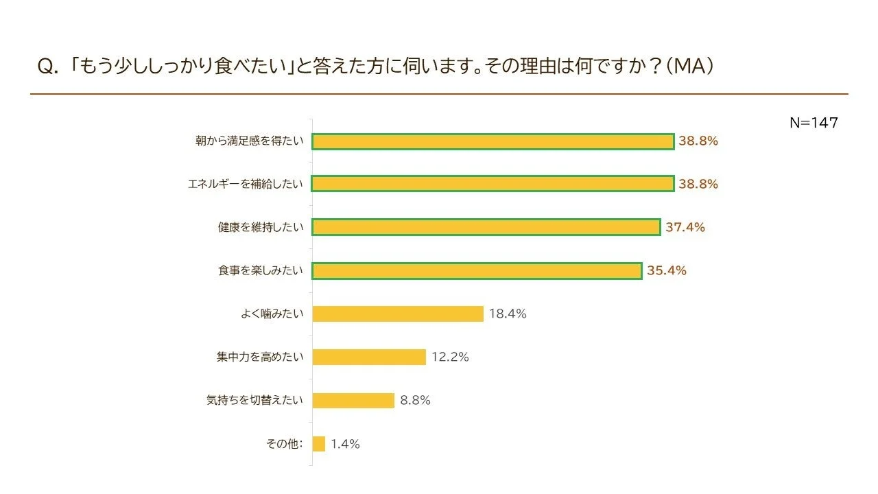 もう少ししっかり食べたい理由