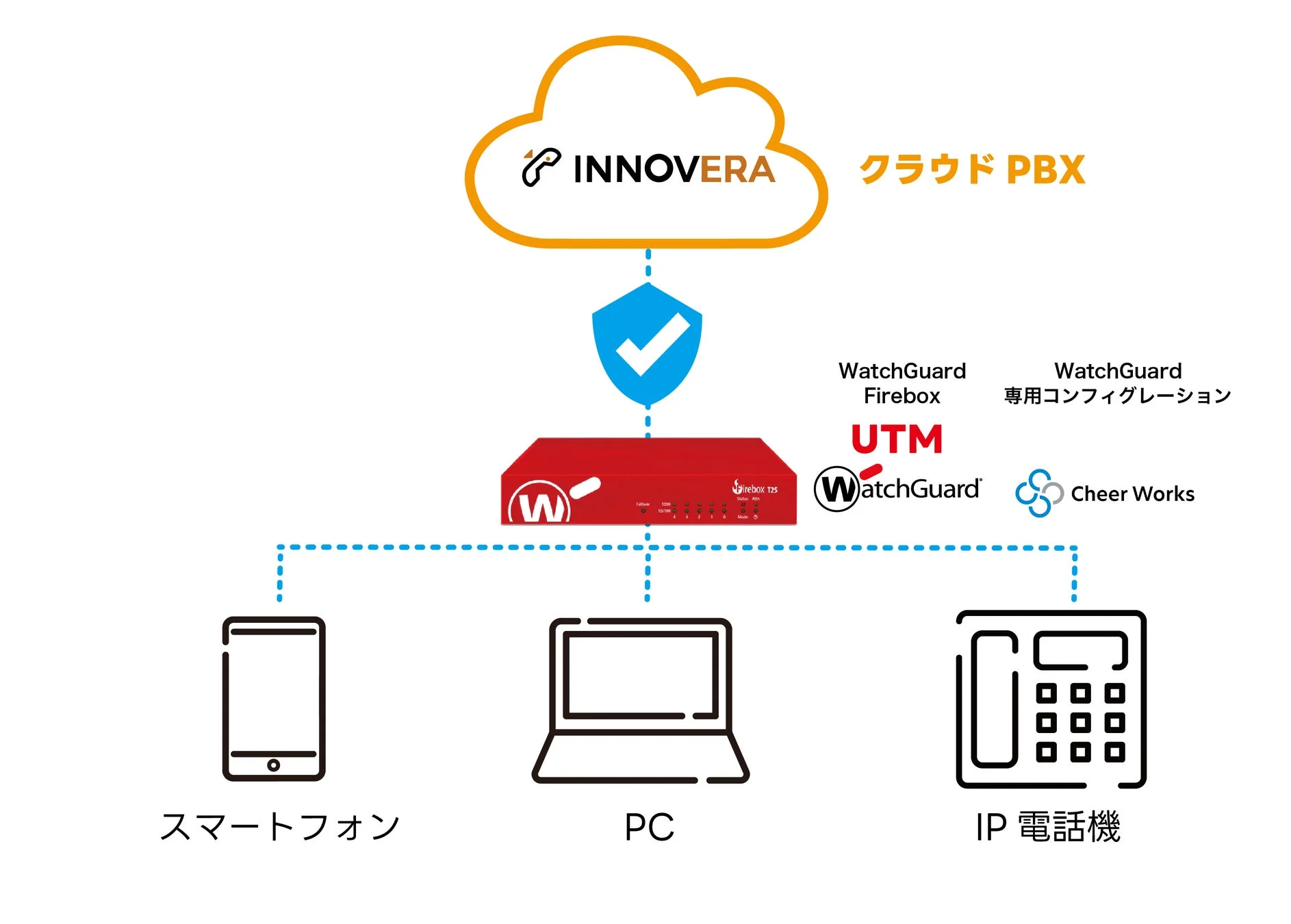 INNOVERAとWatchGuard Fireboxのネットワーク構成図