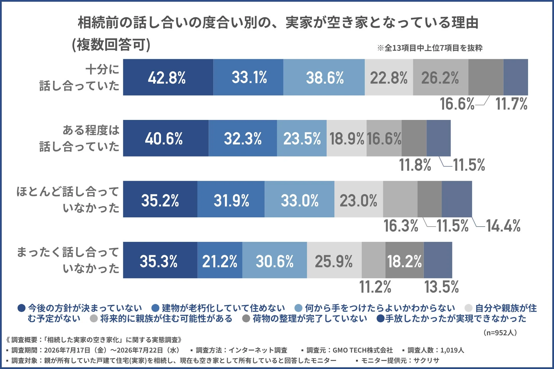 相続前の話し合いの度合い別の、実家が空き家となっている理由