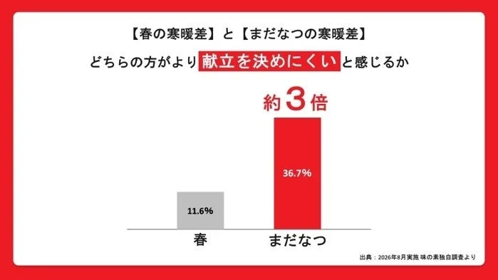 春とまだなつの寒暖差による献立決定の比較