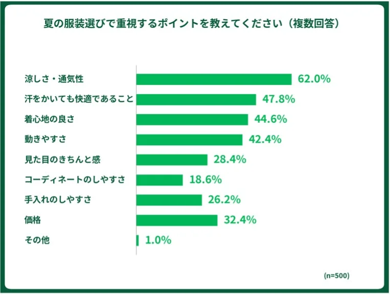 夏の服装選びで重視するポイントの棒グラフ