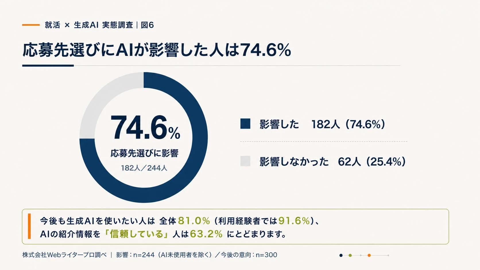 応募先選択へのAIの影響