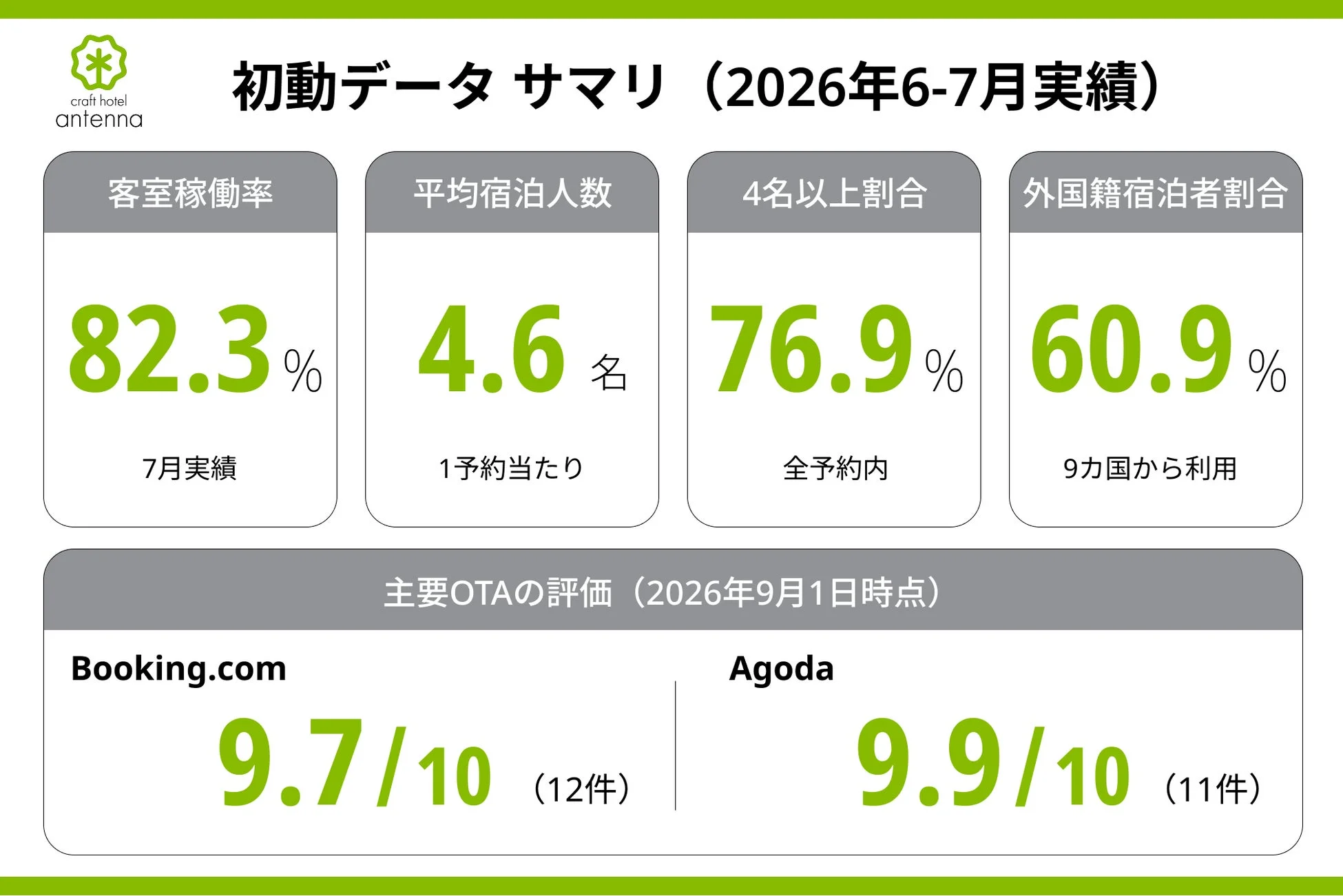 craft hotel antenna 初動データ サマリ