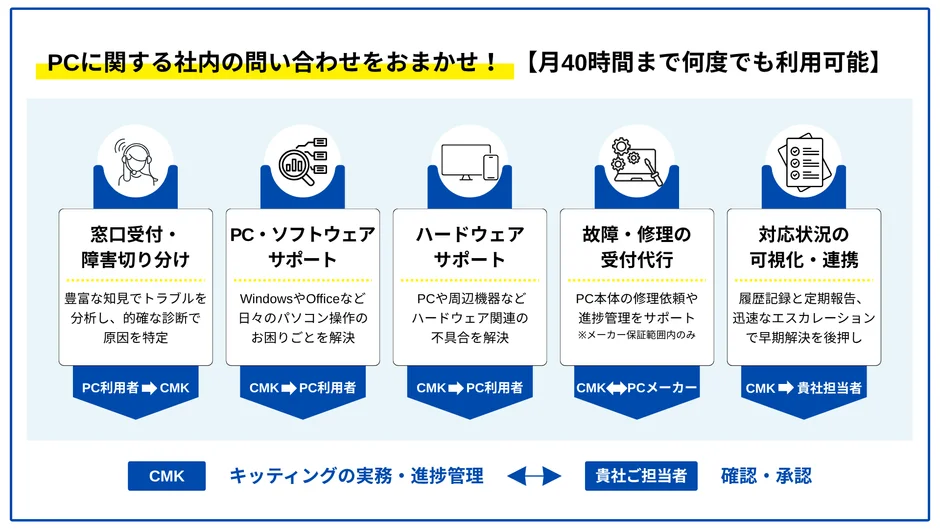 PCヘルプデスクのフロー図
