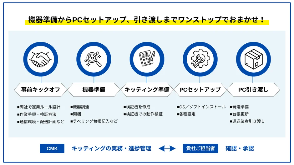 キッティングのフロー図