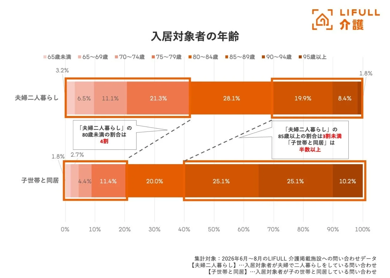 入居対象者の年齢