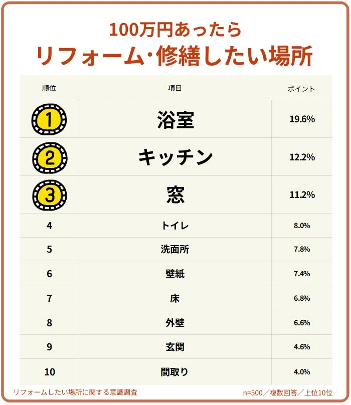 100万円あったらリフォームしたい場所ランキング