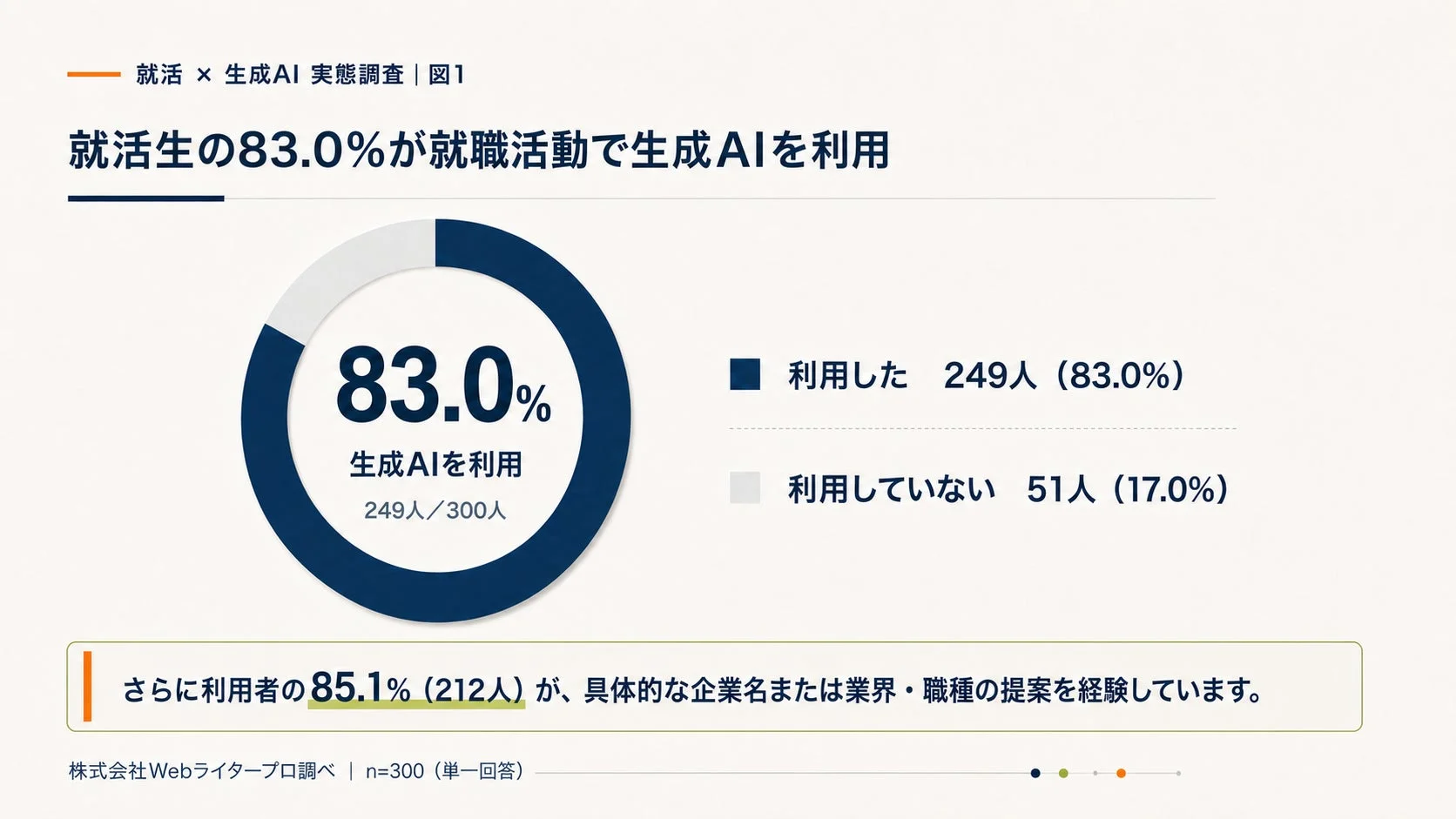 就活生の生成AI利用状況