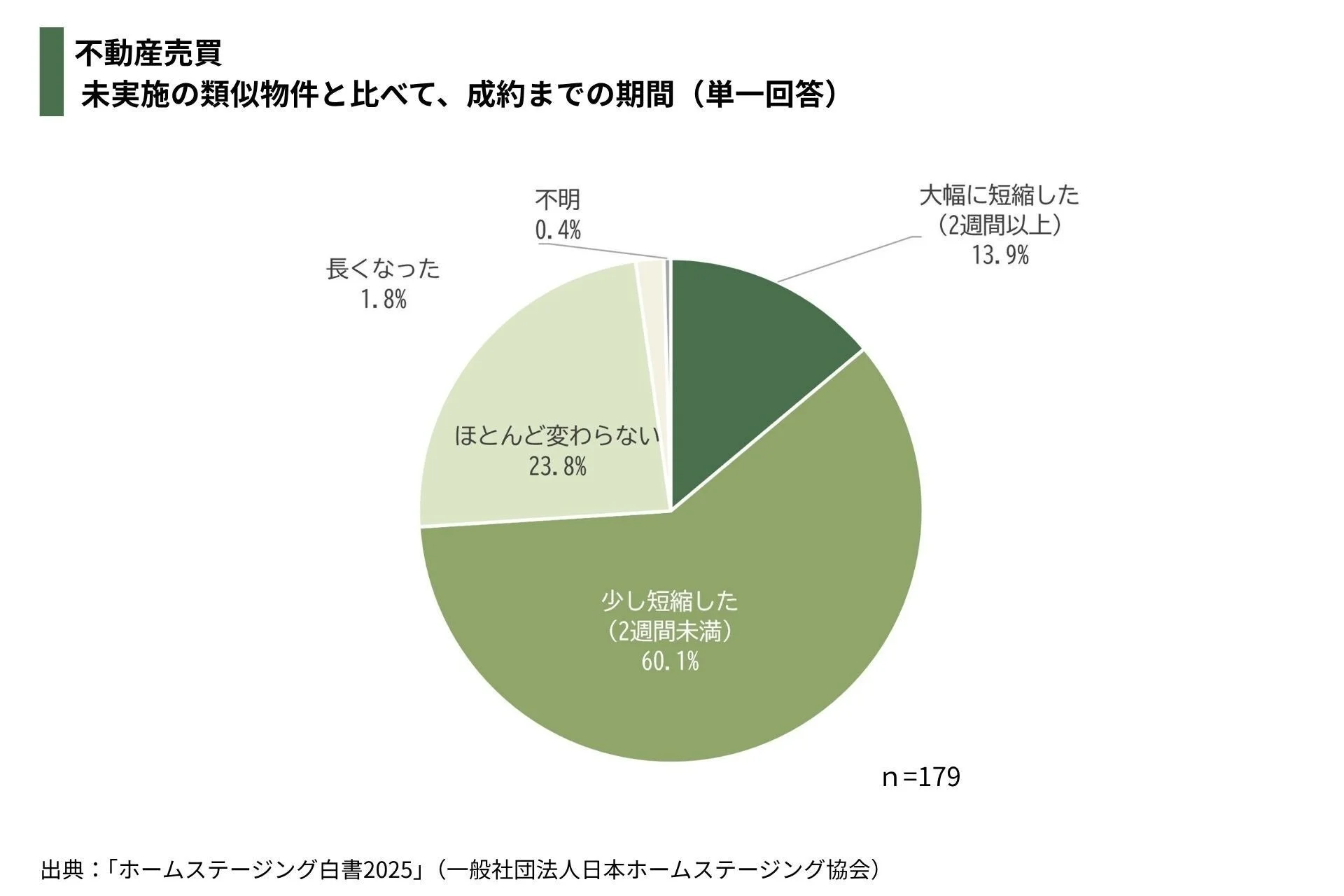 不動産売買 成約までの期間