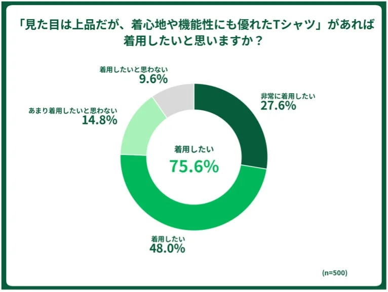 上品な見た目と着心地・機能性を備えたTシャツの着用意向に関する円グラフ