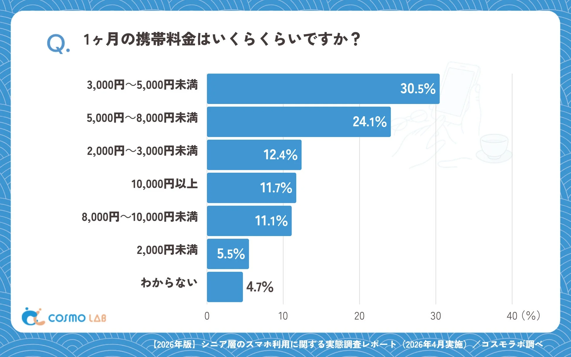 Q. 1ヶ月の携帯料金はいくらくらいですか?
