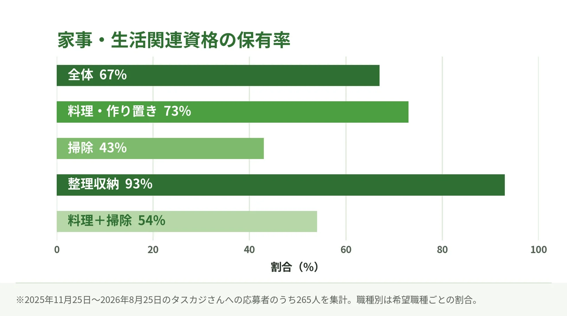 家事・生活関連資格の保有率