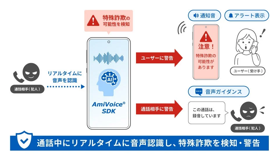 特殊詐欺の可能性を検知 リアルタイムに音声を認識 通話相手(犯人) AmiVoice® SDK ユーザーに警告 通知音 アラート表示 注意!特殊詐欺の可能性があります ユーザー(受け手) 音声ガイダンス 通話相手に警告 この通話は、録音しています 通話相手(犯人) 通話中にリアルタイムに音声認識し、特殊詐欺を検知・警告