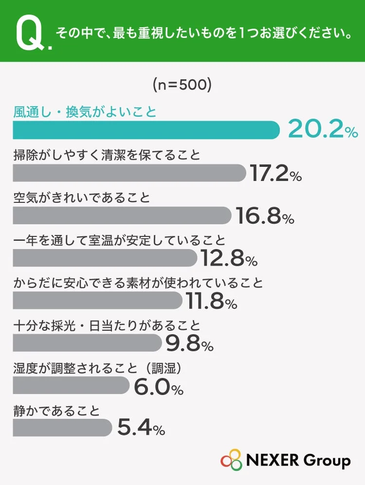 Q. その中で、最も重視したいものを1つお選びください。(n=500)
