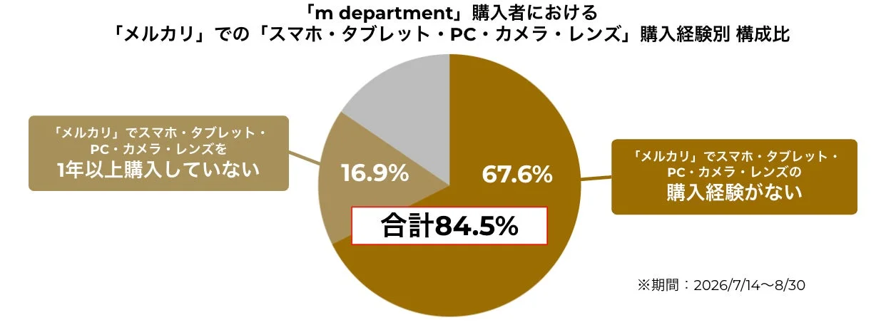 m department購入者におけるメルカリでの購入経験別構成比