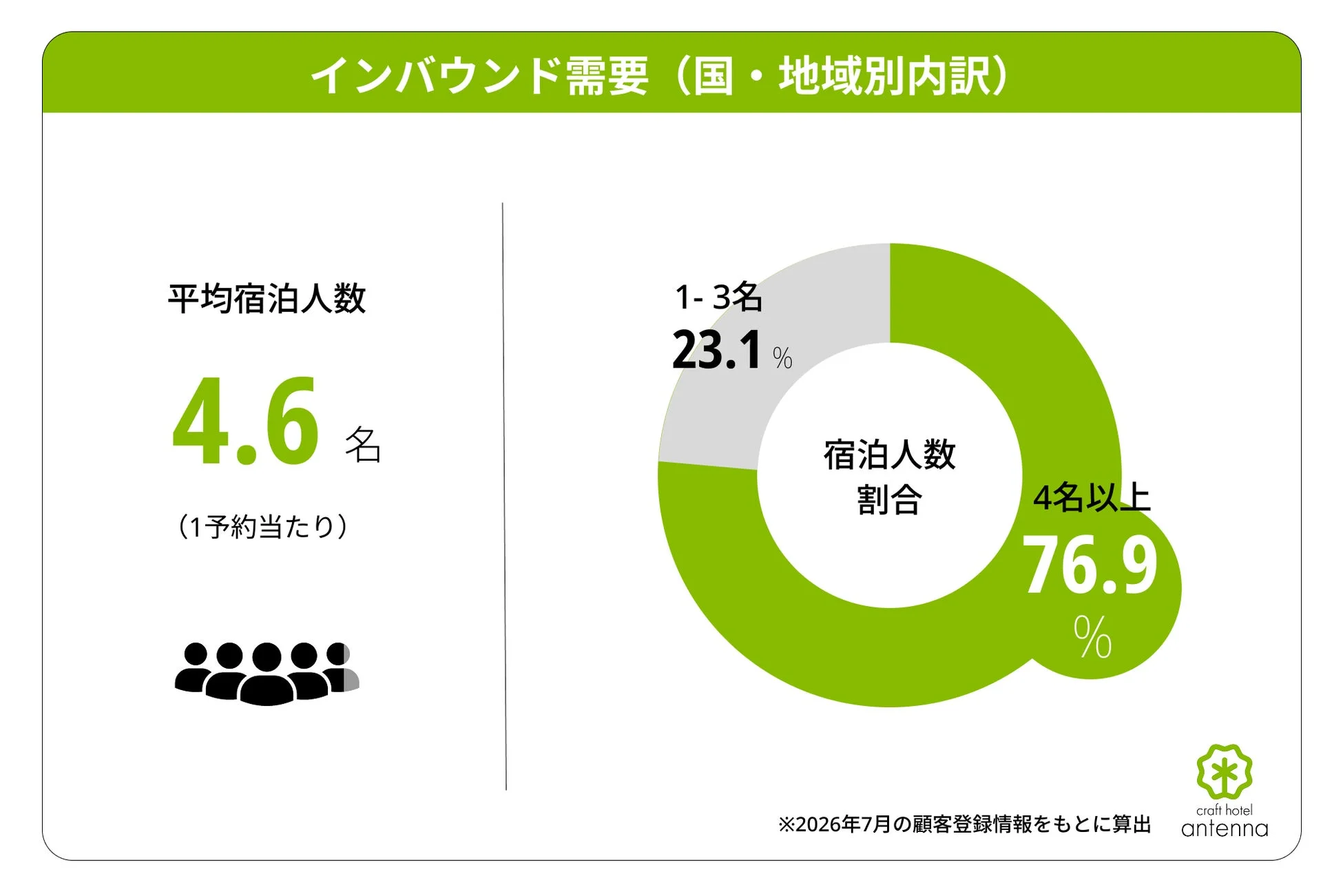 インバウンド需要 (国・地域別内訳) 平均宿泊人数
