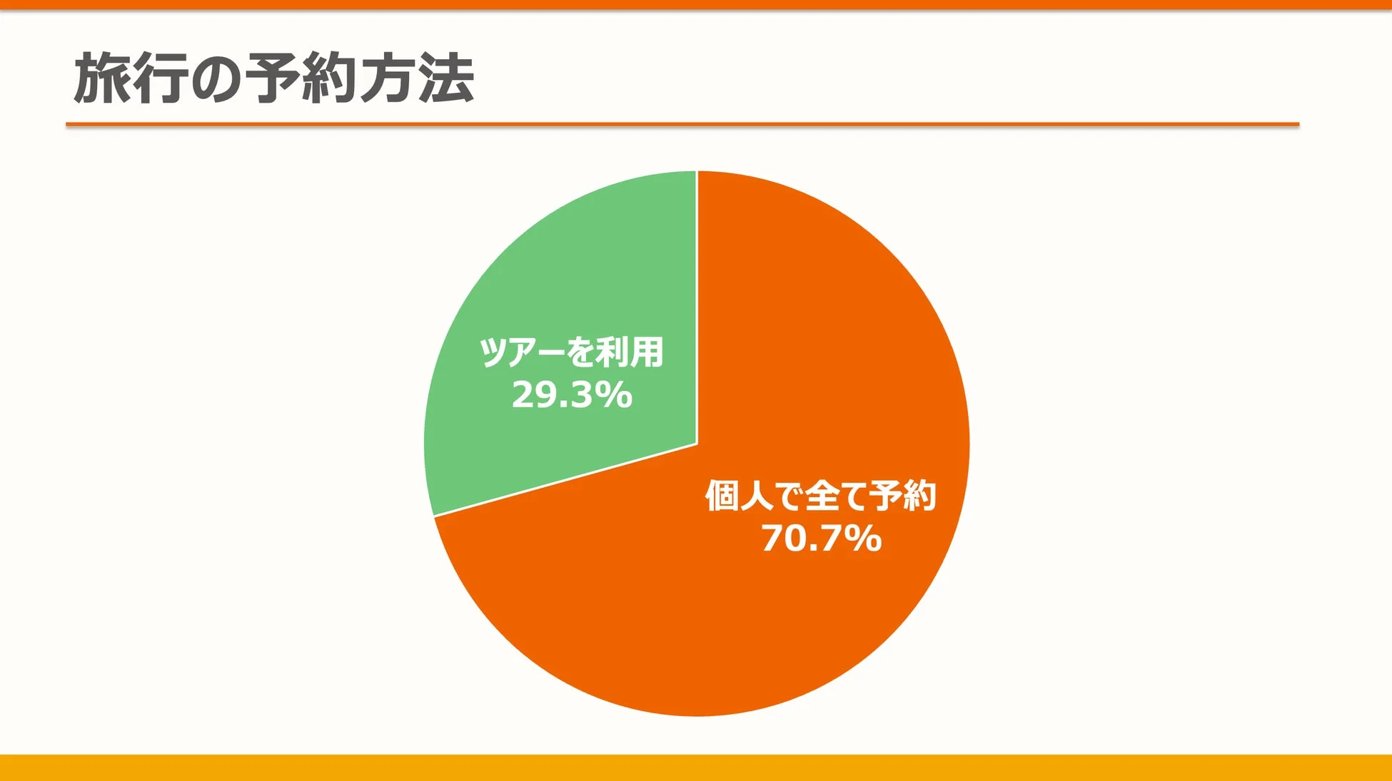 旅行の予約方法