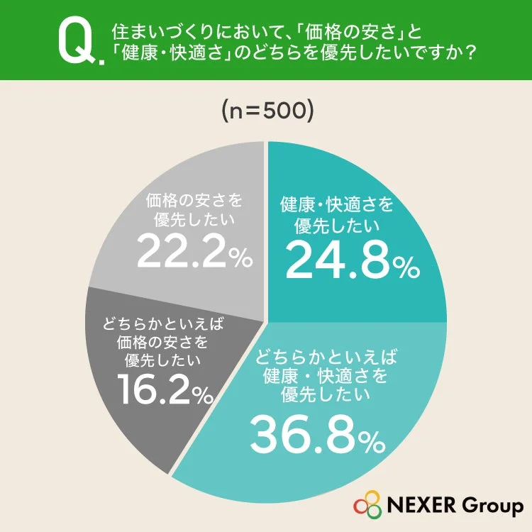 Q. 住まいづくりにおいて、「価格の安さ」と「健康・快適さ」のどちらを優先したいですか? (n=500)