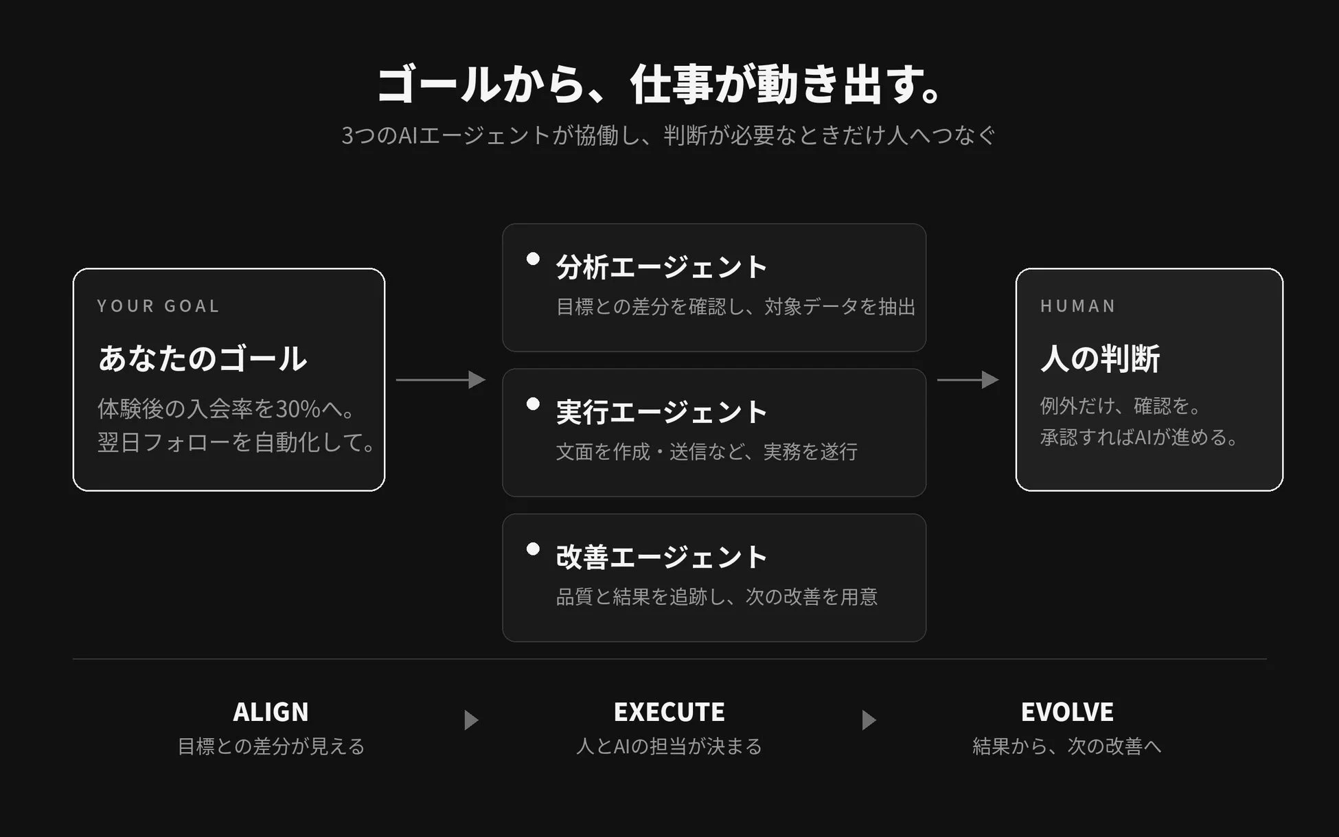ゴールから、仕事が動き出す。3つのAIエージェントが協働し、判断が必要なときだけ人へつなぐ