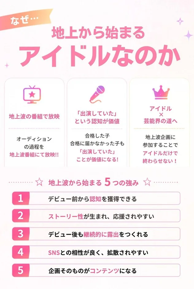 地上波から始まるアイドルのメリットを説明する資料