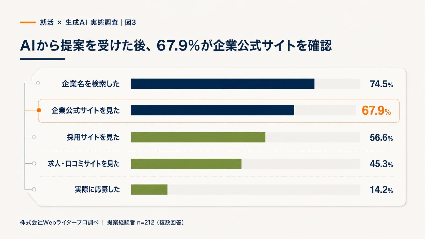 AIからの提案後の行動