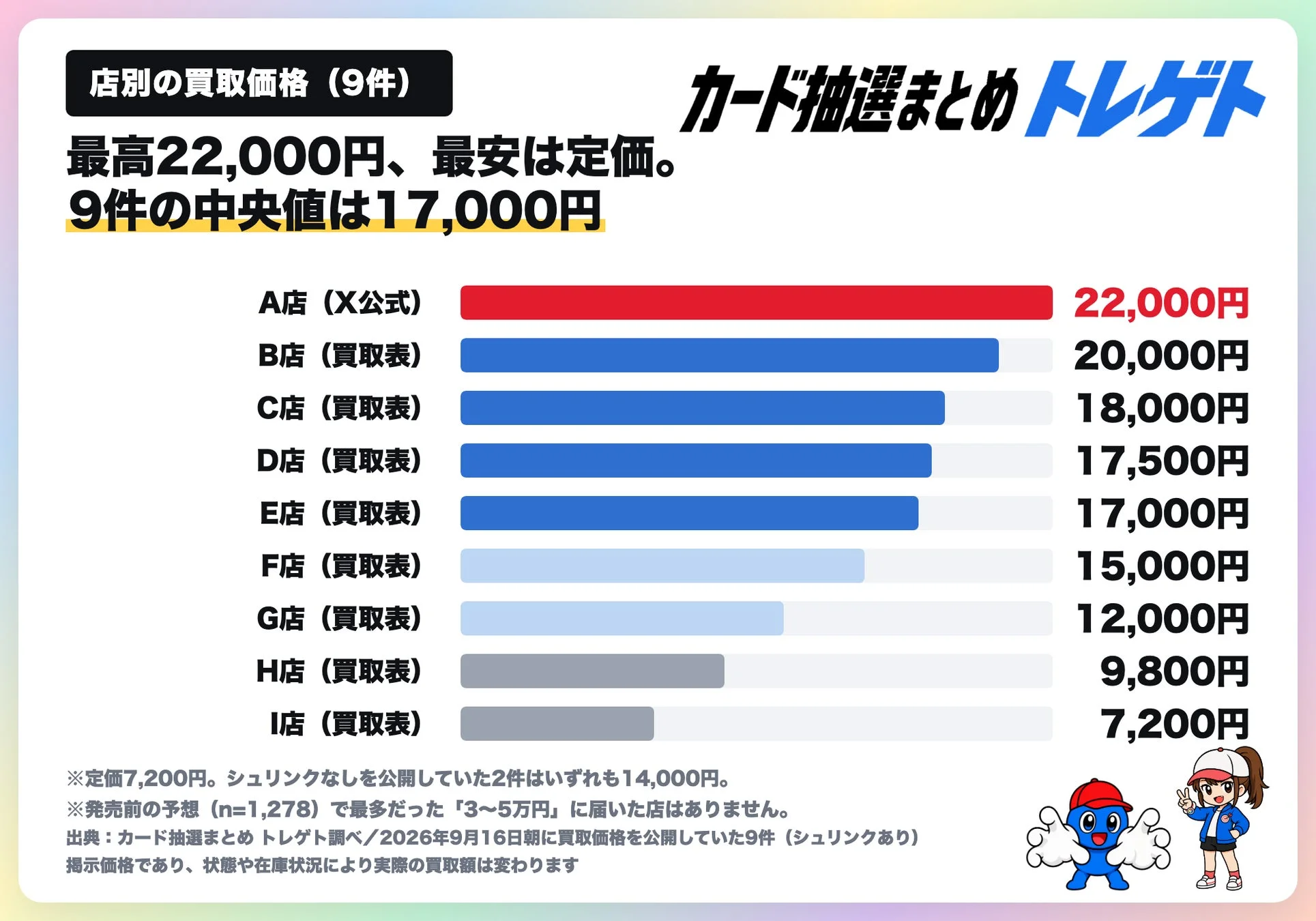 店舗別の買取価格リスト