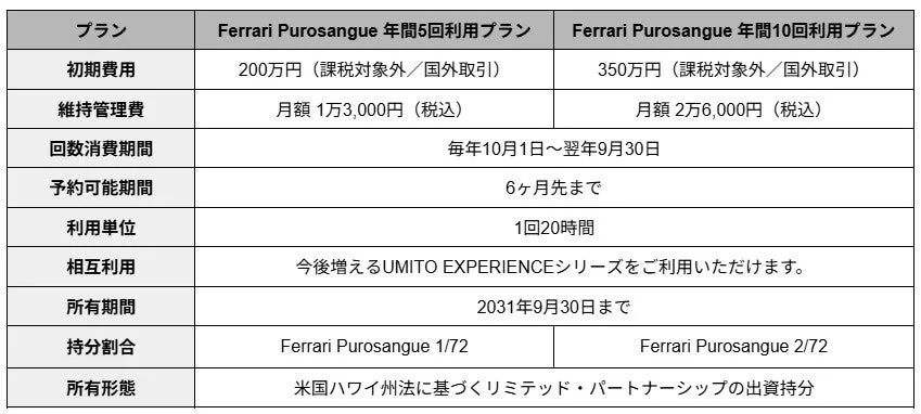 フェラーリ・プロサングーの年間利用プラン料金表。年間5回と10回利用の2プランの初期費用、維持管理費、利用期間、持分割合、米国ハワイ州法に基づく所有形態が詳細に示されています。