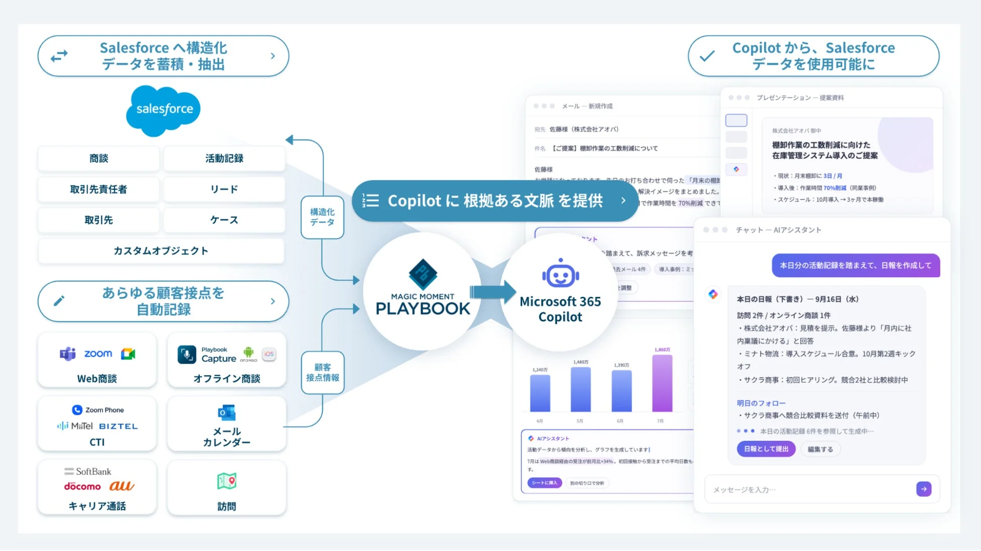 SalesforceとMicrosoft Copilot連携システム図