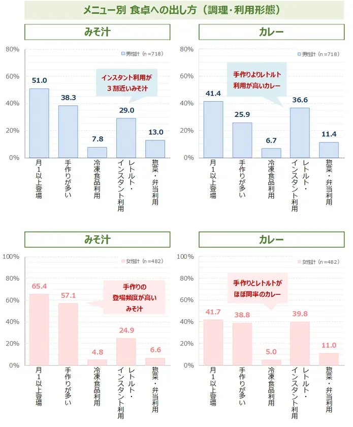 メニュー別 食卓への出し方（調理・利用形態）