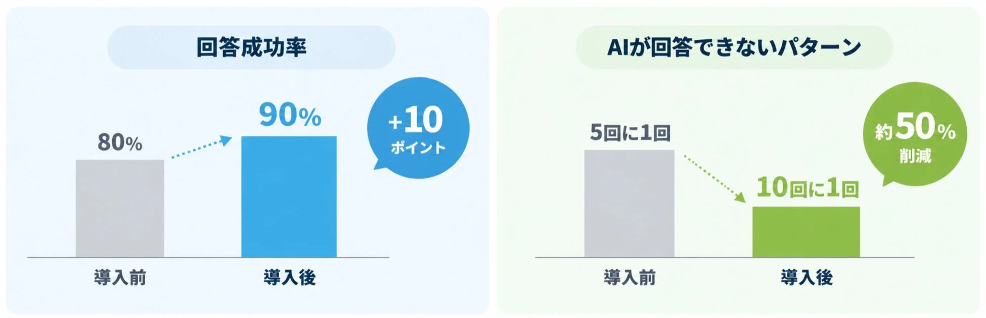 回答成功率と回答不能パターンの改善