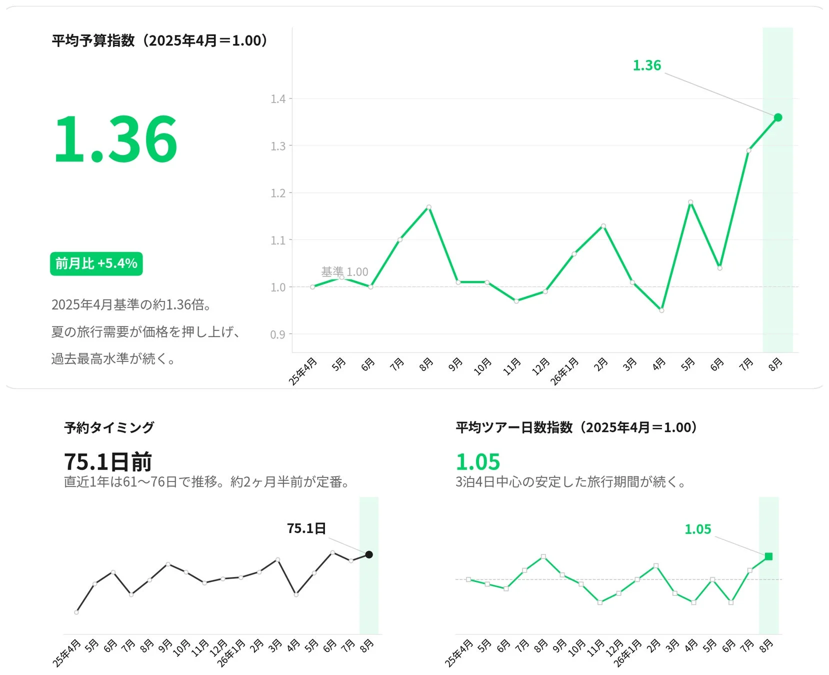 旅行の平均予算指数、予約タイミング、ツアー日数指数の推移グラフ