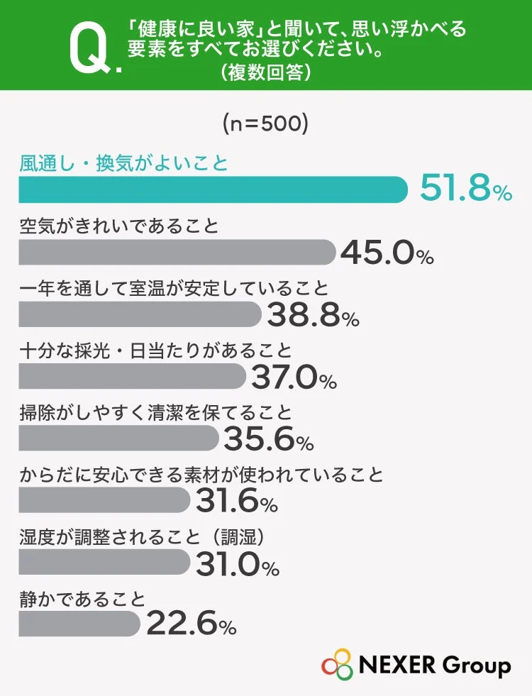 Q. 「健康に良い家」と聞いて、思い浮かべる要素をすべてお選びください。(複数回答)(n=500)