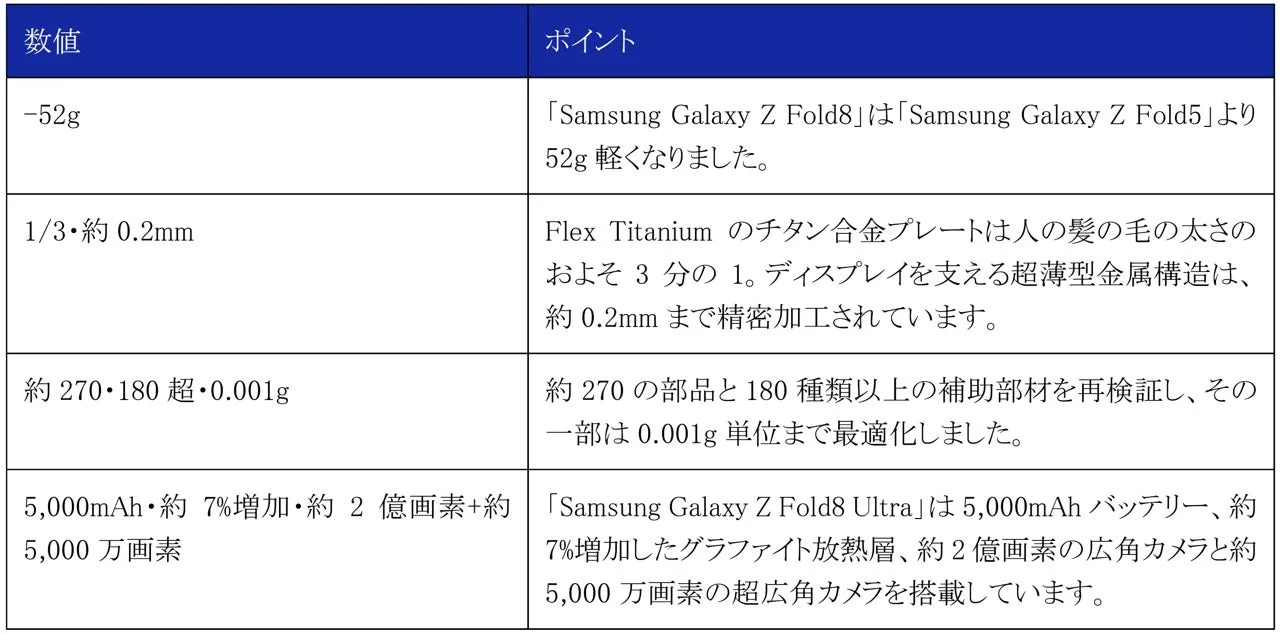 Samsung Galaxy Z Foldシリーズの技術的進化の数値