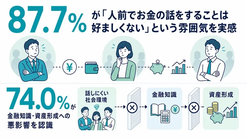 87.7% が「人前でお金の話をすることは好ましくない」という雰囲気を実感