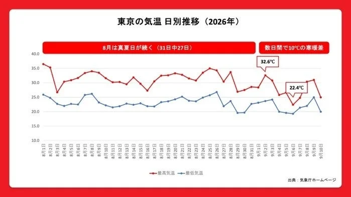 2026年東京の気温日別推移