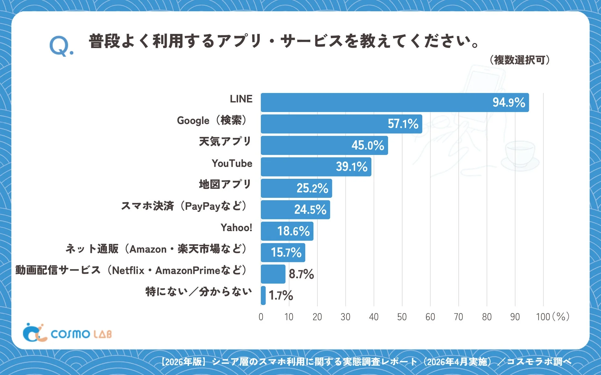 Q. 普段よく利用するアプリ・サービスを教えてください。(複数選択可)