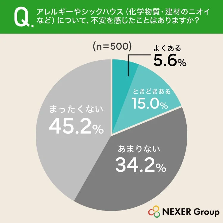 Q. アレルギーやシックハウス (化学物質・建材のニオイ など) について、不安を感じたことはありますか? (n=500)