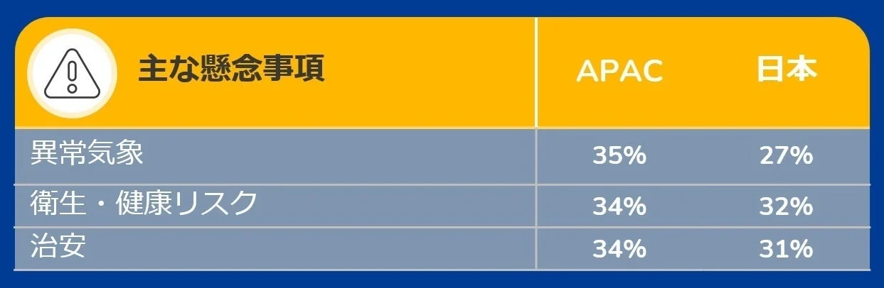主な懸念事項のAPACと日本の比較表