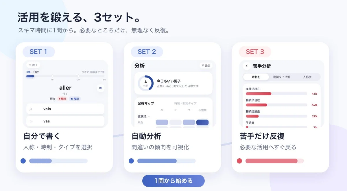 学習の3ステップ